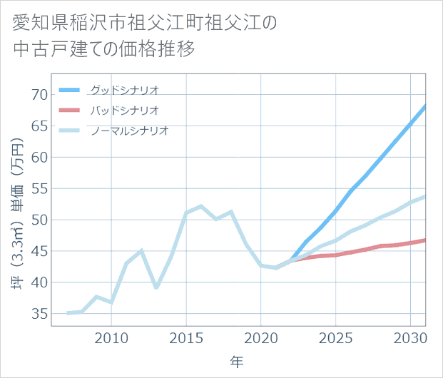 愛知県稲沢市祖父江町祖父江の中古戸建て価格推移