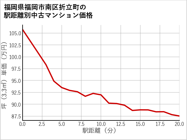 福岡県福岡市南区折立町の徒歩距離別の中古マンション坪単価