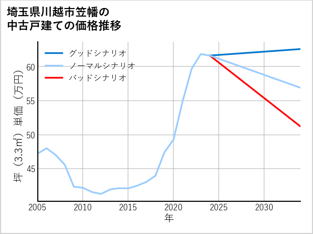 埼玉県川越市笠幡の中古戸建て価格推移