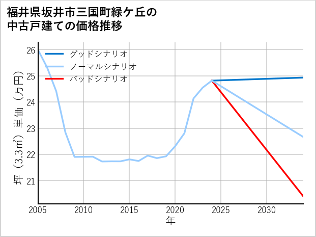 福井県坂井市三国町緑ケ丘の中古戸建て価格推移
