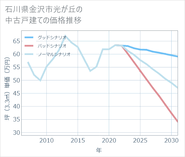 石川県金沢市光が丘の中古戸建て価格推移
