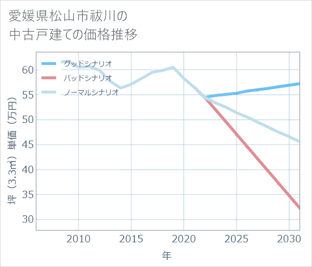 愛媛県松山市祓川の中古戸建て価格推移