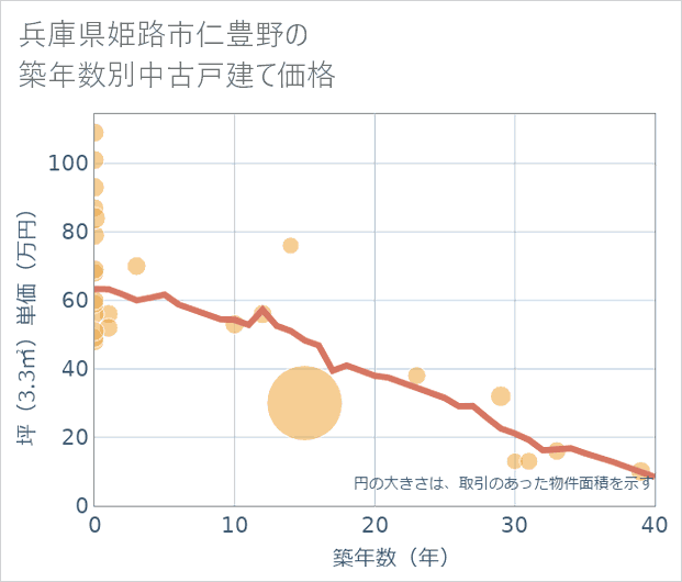 兵庫県姫路市仁豊野の築年数別の中古戸建て坪単価