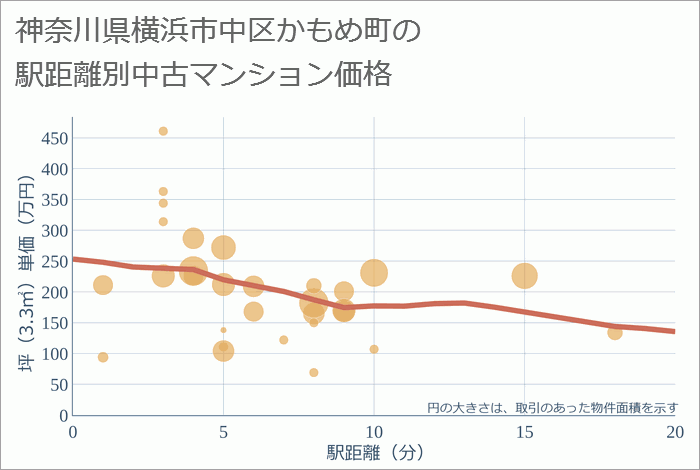 神奈川県横浜市中区かもめ町の徒歩距離別の中古マンション坪単価