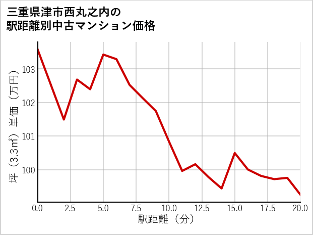 三重県津市西丸之内の徒歩距離別の中古マンション坪単価
