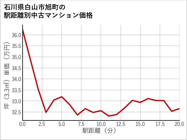 石川県白山市旭町の徒歩距離別の中古マンション坪単価