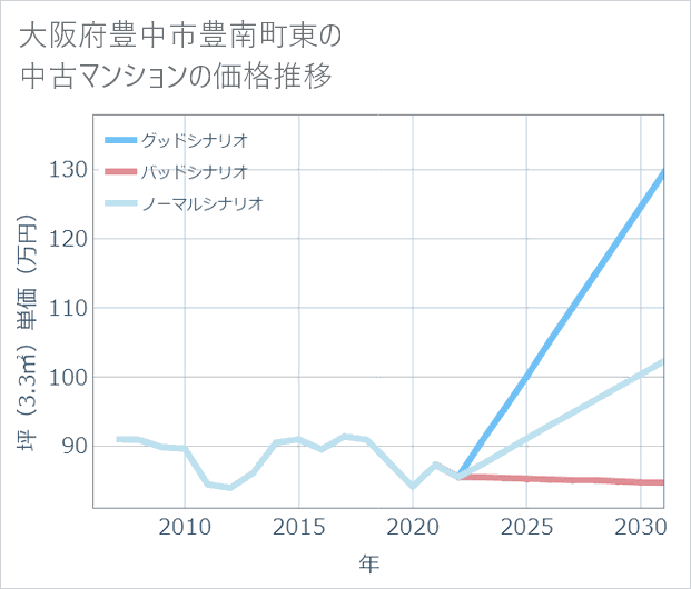 大阪府豊中市豊南町東の中古マンション価格推移