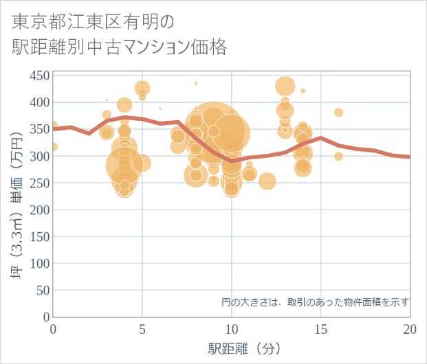 東京都江東区有明の徒歩距離別の中古マンション坪単価
