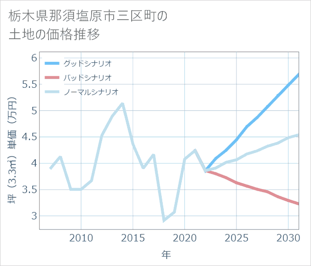栃木県那須塩原市三区町の土地価格推移