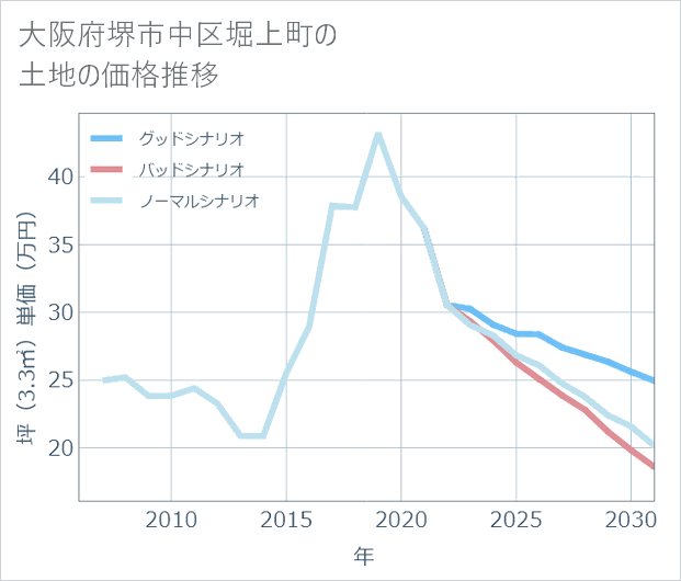 大阪府堺市中区堀上町の土地価格推移