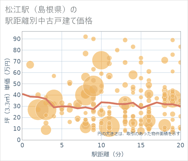 松江駅(島根県)の徒歩距離別の中古戸建て坪単価
