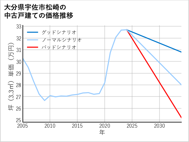 大分県宇佐市松崎の中古戸建て価格推移