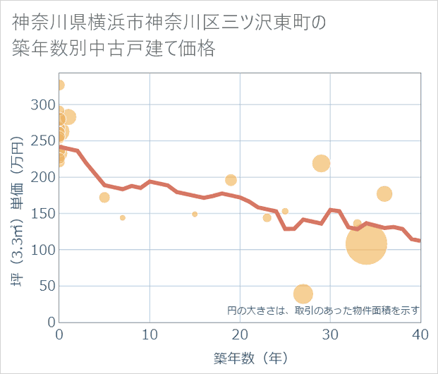 神奈川県横浜市神奈川区三ツ沢東町の築年数別の中古戸建て坪単価