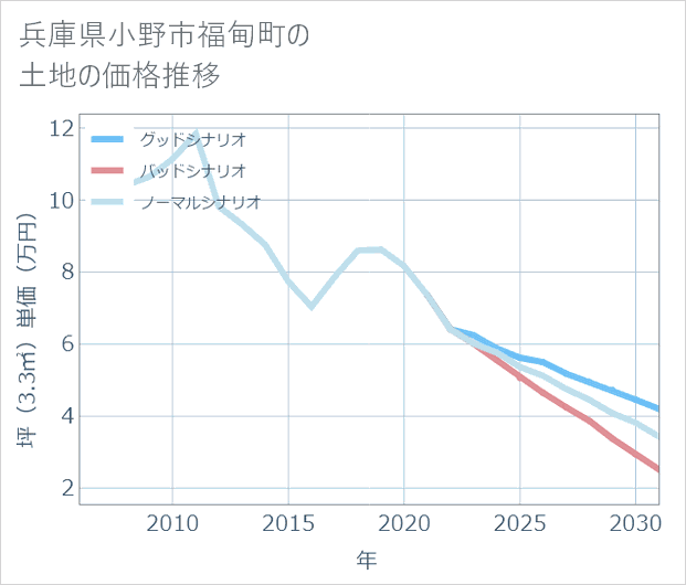 兵庫県小野市福甸町の土地価格推移