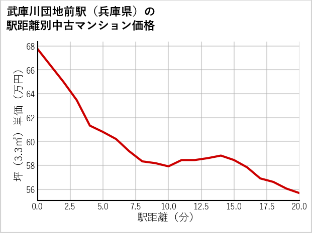 武庫川団地前駅（兵庫県）の徒歩距離別の中古マンション坪単価