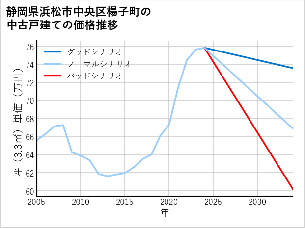 静岡県浜松市中央区楊子町の中古戸建て価格推移