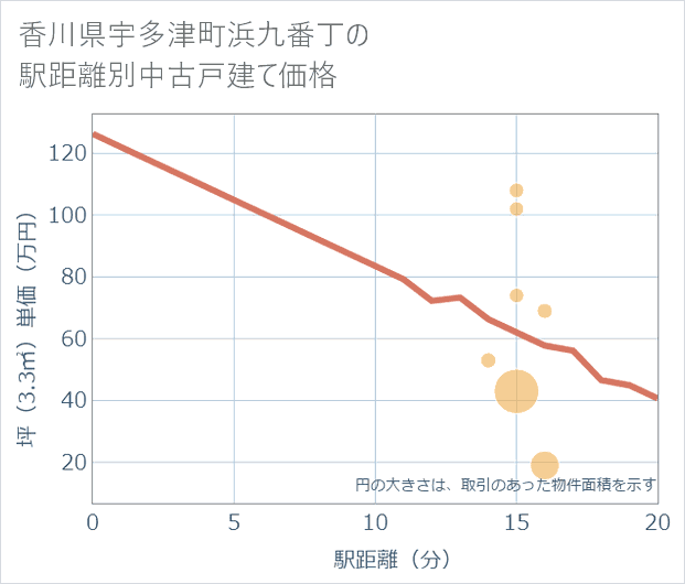 香川県宇多津町浜九番丁の徒歩距離別の中古戸建て坪単価