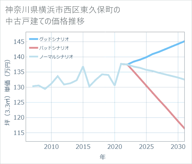神奈川県横浜市西区東久保町の中古戸建て価格推移