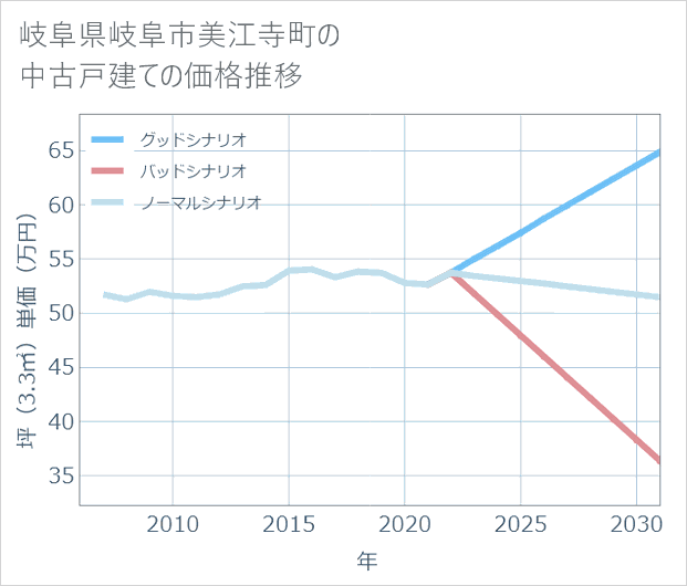 岐阜県岐阜市美江寺町の中古戸建て価格推移