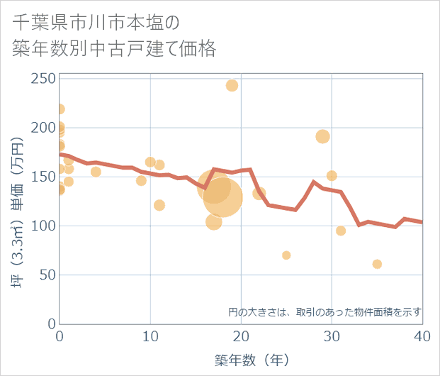 千葉県市川市本塩の築年数別の中古戸建て坪単価