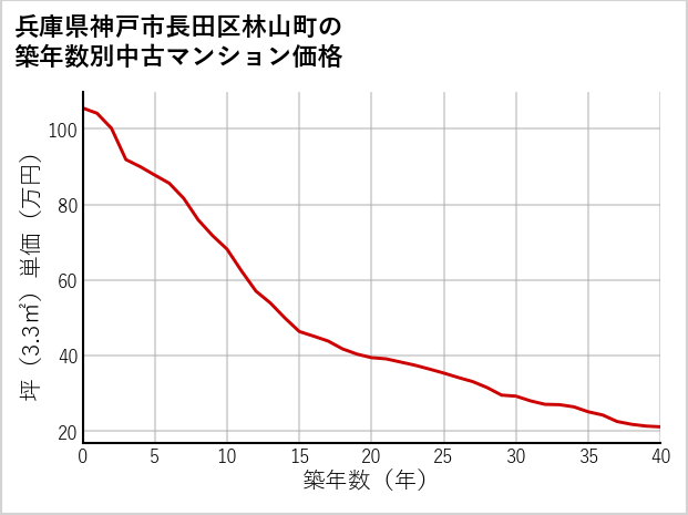 兵庫県神戸市長田区林山町の築年数別の中古マンション坪単価