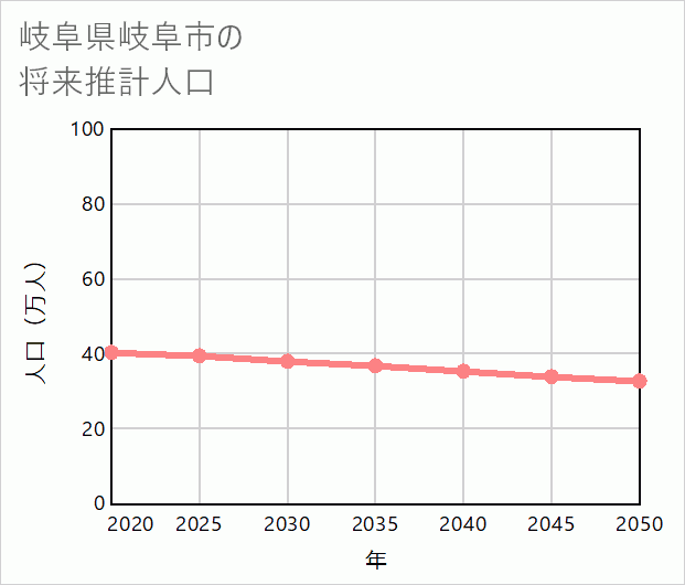 岐阜市の将来推計人口