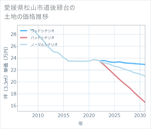 愛媛県松山市道後緑台の土地価格推移