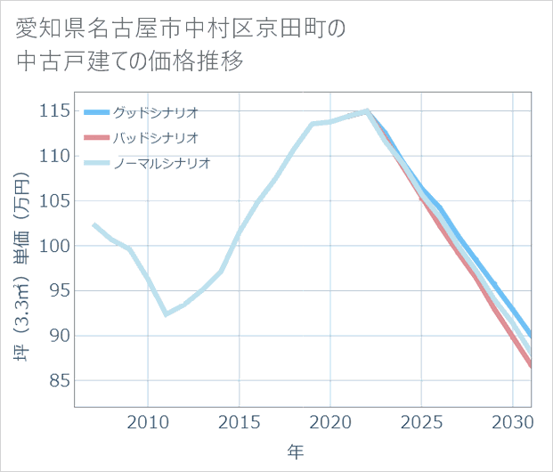 愛知県名古屋市中村区京田町の中古戸建て価格推移