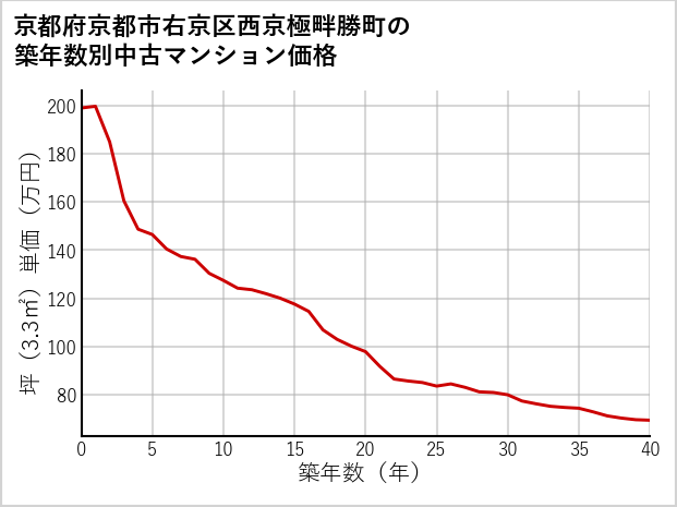 京都府京都市右京区西京極畔勝町の築年数別の中古マンション坪単価