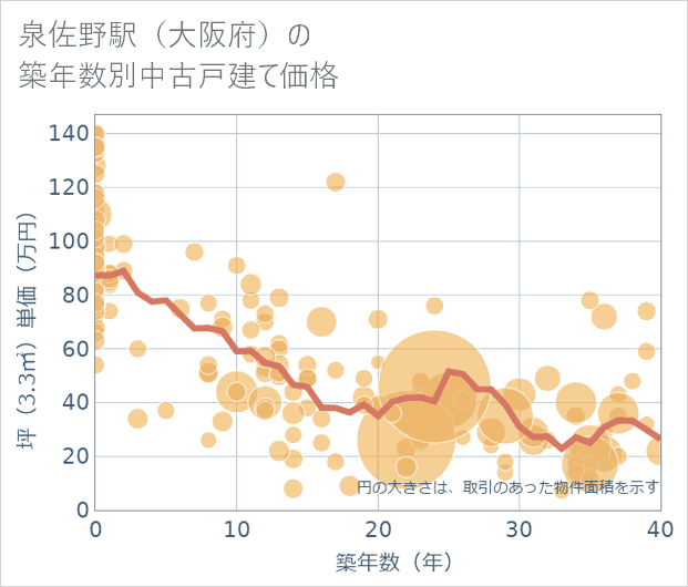 泉佐野駅（大阪府）の築年数別の中古戸建て坪単価