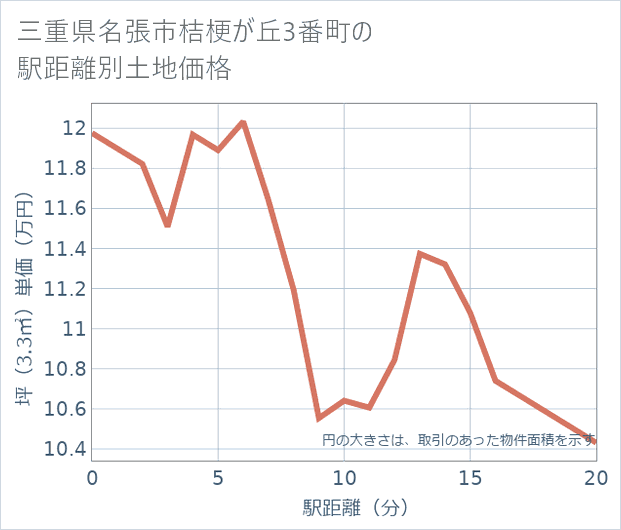 三重県名張市桔梗が丘3番町の徒歩距離別の土地坪単価