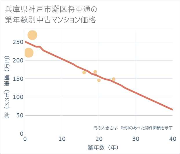兵庫県神戸市灘区将軍通の築年数別の中古マンション坪単価