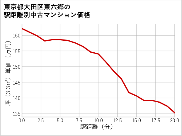 東京都大田区東六郷の徒歩距離別の中古マンション坪単価