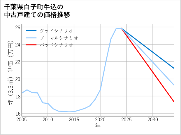 千葉県白子町牛込の中古戸建て価格推移