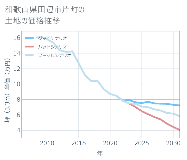 和歌山県田辺市片町の土地価格推移