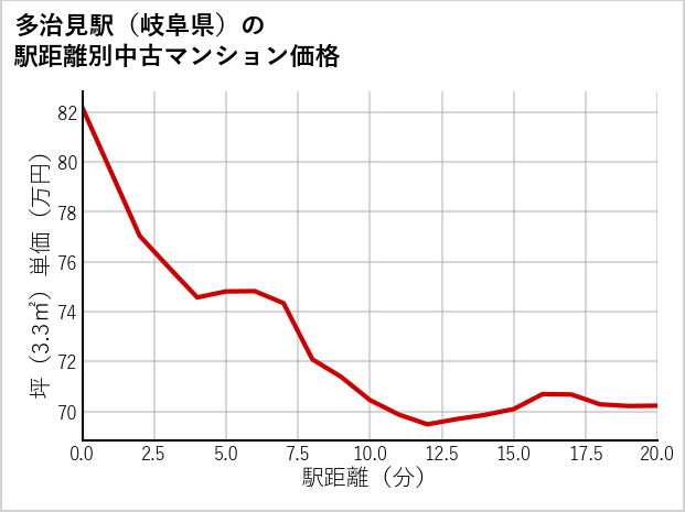 多治見駅（岐阜県）の徒歩距離別の中古マンション坪単価