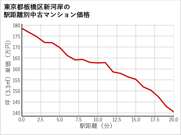 東京都板橋区新河岸の徒歩距離別の中古マンション坪単価
