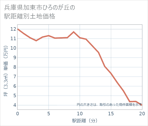 兵庫県加東市ひろのが丘の徒歩距離別の土地坪単価
