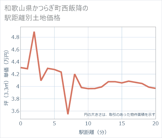 和歌山県かつらぎ町西飯降の徒歩距離別の土地坪単価