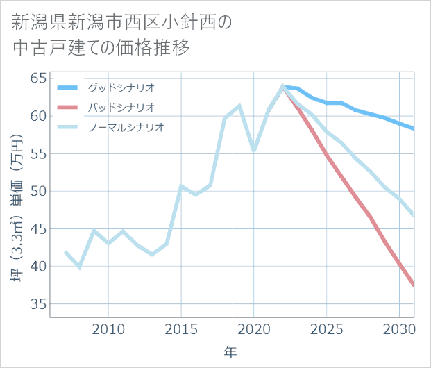 新潟県新潟市西区小針西の中古戸建て価格推移