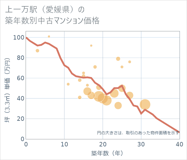 上一万駅(愛媛県)の築年数別の中古マンション坪単価