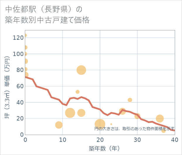 中佐都駅（長野県）の築年数別の中古戸建て坪単価