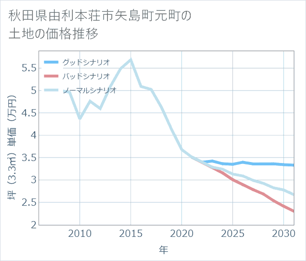秋田県由利本荘市矢島町元町の土地価格推移