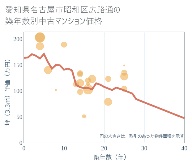 愛知県名古屋市昭和区広路通の築年数別の中古マンション坪単価
