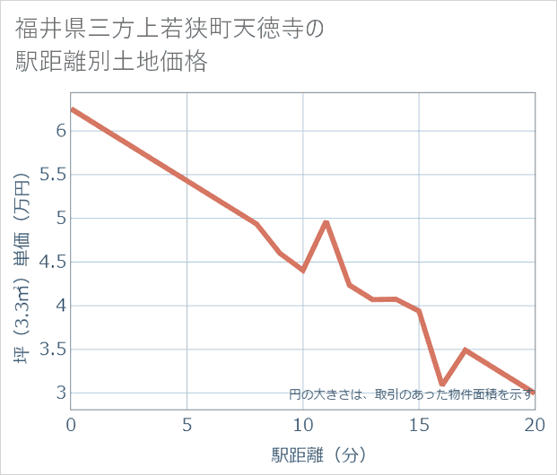 福井県若狭町天徳寺の徒歩距離別の土地坪単価