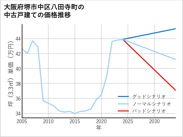 大阪府堺市中区八田寺町の中古戸建て価格推移