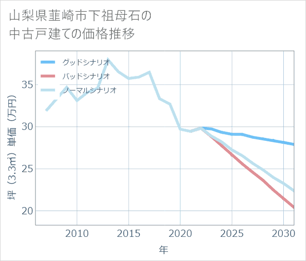 山梨県韮崎市下祖母石の中古戸建て価格推移