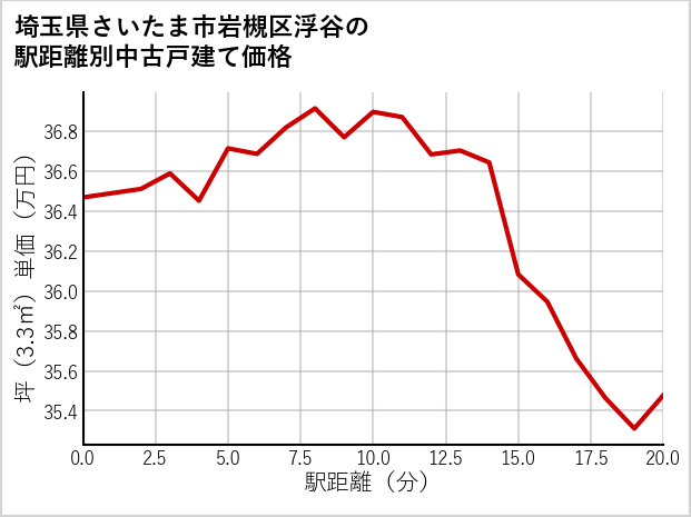 埼玉県さいたま市岩槻区浮谷の徒歩距離別の中古戸建て坪単価