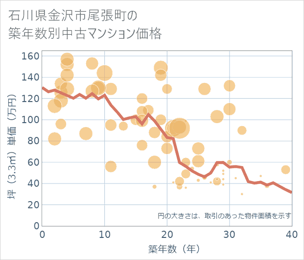 石川県金沢市尾張町の築年数別の中古マンション坪単価