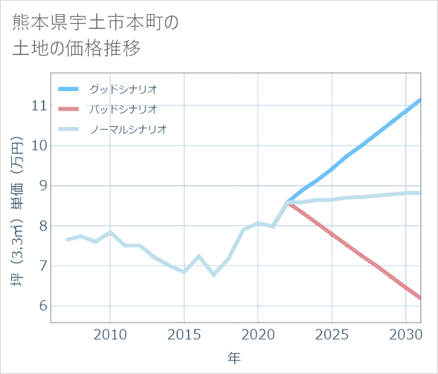 熊本県宇土市本町の土地価格推移